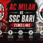 AC Milan vs SSC Bari Timeline