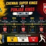 Chennai Super Kings vs Punjab Kings Timeline