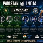 Pakistan National Cricket Team vs India National Cricket Team Timeline