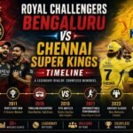 Royal Challengers Bengaluru vs Chennai Super Kings Timeline