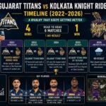 Gujarat Titans vs Kolkata Knight Riders Timeline