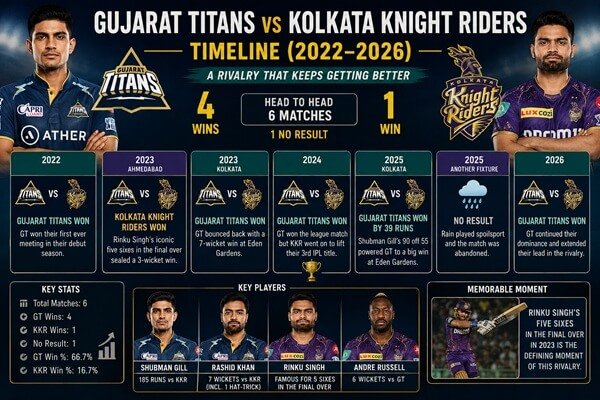 Gujarat Titans vs Kolkata Knight Riders Timeline