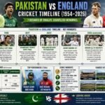 Pakistan National Cricket Team vs England Cricket Team Timeline
