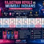 Rajasthan Royals vs Mumbai Indians Timeline