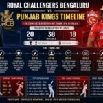 Royal Challengers Bengaluru vs Punjab Kings Timeline
